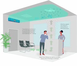 Fig. 3 Upper-Room germicidal fixtures are wall-mounted seven-feet or above and use baffles to direct the UV-C energy upward and outward ensuring that no UV-C energy enters the occupied portion of the room. Fig. 3 Upper-Room germicidal fixtures are wall-mounted seven-feet or above and use baffles to direct the UV-C energy upward and outward ensuring that no UV-C energy enters the occupied portion of the room.