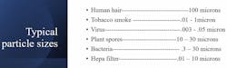 Particle sizes of common indoor air pollutants. Particle sizes of common indoor air pollutants.