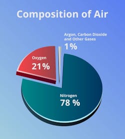 Air is made up of 21% oxygen, 78% nitrogen, and around 1% of other gasses. Air is made up of 21% oxygen, 78% nitrogen, and around 1% of other gasses.