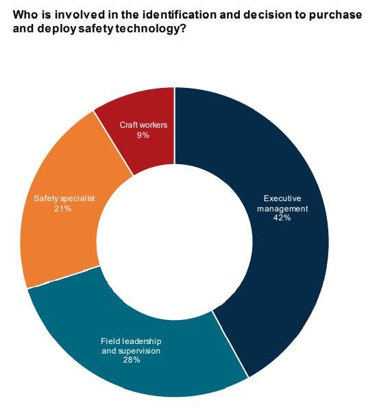 Executive management makes the majority of decisions related to purchasing and deployment of safety technology.