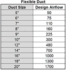 Ductwork Basics – Hamilton Home Products Intended For Flex Duct Sizing  Chart24391 | Hvac Design, Hvac Ductwork, Hvac Repair