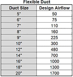 Duct Size And Airflow Duct Size And Airflow