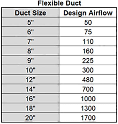 Duct Size And Airflow