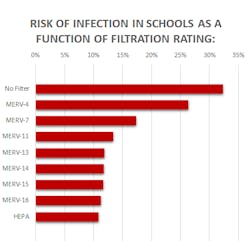Source: NAFA Foundation Report 2012 &ndash; &ldquo;HVAC filtration and the Wells-Riley approach to assessing risks of infectious airborne diseases,&rdquo; by Dr. Brent Stephens for NAFA.