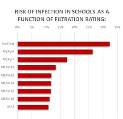 Source: NAFA Foundation Report 2012 – “HVAC filtration and the Wells-Riley approach to assessing risks of infectious airborne diseases,” by Dr. Brent Stephens for NAFA. Source: NAFA Foundation Report 2012 – “HVAC filtration and the Wells-Riley approach to assessing risks of infectious airborne diseases,” by Dr. Brent Stephens for NAFA.