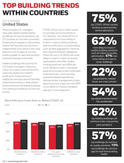A variety of issues related to buildings and occupant health are a priority for US facility managers. A variety of issues related to buildings and occupant health are a priority for US facility managers.