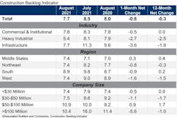 August Construction Backlog August Construction Backlog
