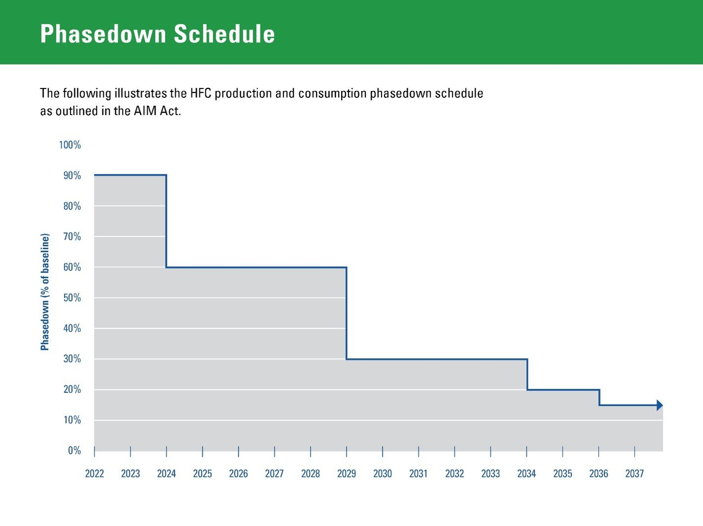 EPA Issues FINAL RULE On HFC Phasedown | Contracting Business