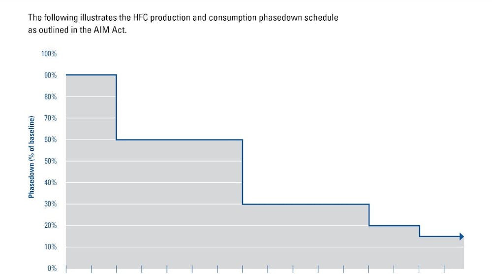 Epa Hfc Phasedown Schedule