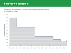 Epa Hfc Phasedown Schedule 614dbabc9e7cd Epa Hfc Phasedown Schedule 614dbabc9e7cd