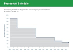 Epa Hfc Phasedown Schedule