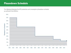 Epa Hfc Phasedown Schedule Epa Hfc Phasedown Schedule