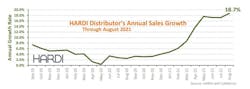 Hardi Sales Growth To August 615b683b7aa0e Hardi Sales Growth To August 615b683b7aa0e