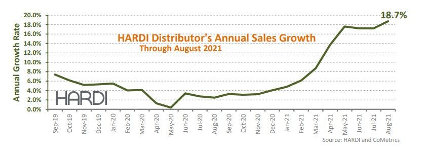 Hardi Sales Growth To August