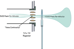 Vena contracta. Vena contracta.