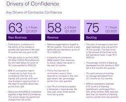 Drivers Of Contractor Confidence Drivers Of Contractor Confidence