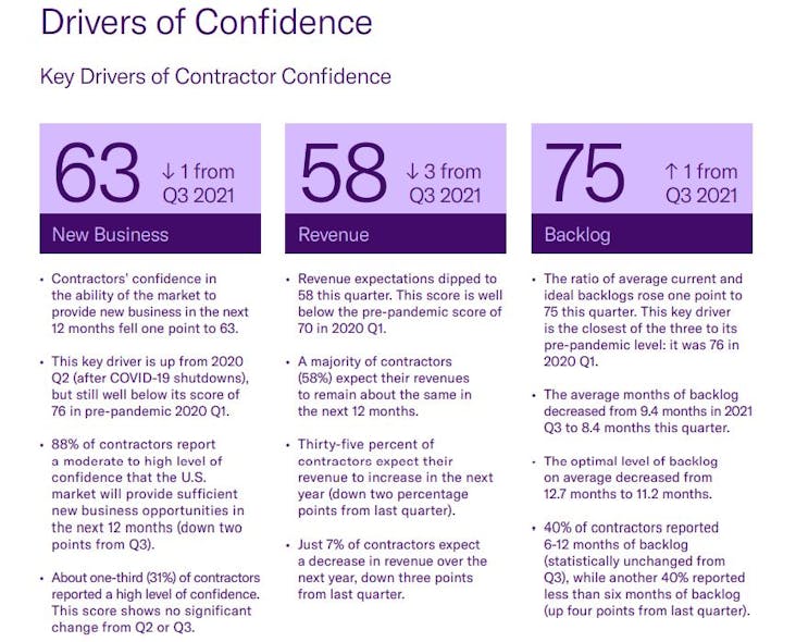 Drivers Of Contractor Confidence