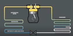 SUBCOOLING: As refrigerant enters the system condensor, it&apos;s in a vapor state. As heat is removed from the vapor, it will turn to liquid at its saturation condensing temperature. After the vapor has turned to liquid, any temperature of the liquid below that saturation condensing temperature is called subcooling.