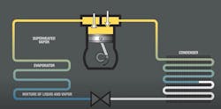 SUBCOOLING: As refrigerant enters the system condensor, it's in a vapor state. As heat is removed from the vapor, it will turn to liquid at its saturation condensing temperature. After the vapor has turned to liquid, any temperature of the liquid below that saturation condensing temperature is called subcooling. SUBCOOLING: As refrigerant enters the system condensor, it's in a vapor state. As heat is removed from the vapor, it will turn to liquid at its saturation condensing temperature. After the vapor has turned to liquid, any temperature of the liquid below that saturation condensing temperature is called subcooling.