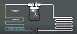 SUPERHEAT - As refrigerant enters the evaporator it's in a liquid state. As heat is added it will turn to a vapor at its boiling point or saturation temperature. After the refrigerant has boiled to vapor, any temperature of the vapor above the saturation temperature is the superheat. Superheat is any temperature of a gas above the boiling point for that liquid. The superheat measurement lets you know if the amount of refrigerant flowing into the evaporator is appropriate for the load. Courtesy Yellow Jacket. SUPERHEAT - As refrigerant enters the evaporator it's in a liquid state. As heat is added it will turn to a vapor at its boiling point or saturation temperature. After the refrigerant has boiled to vapor, any temperature of the vapor above the saturation temperature is the superheat. Superheat is any temperature of a gas above the boiling point for that liquid. The superheat measurement lets you know if the amount of refrigerant flowing into the evaporator is appropriate for the load. Courtesy Yellow Jacket.