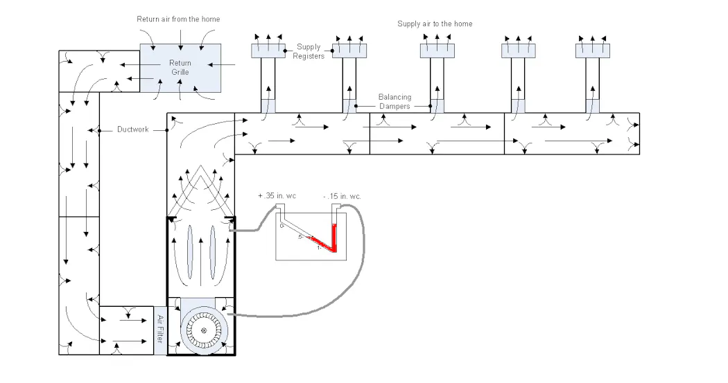 To measure the static pressure of your unit, use a manometer to get a digital reading and test TESP, coil pressure drop, and filter pressure drop by inserting your probes into various areas of the furnace. (WikiHow.com)