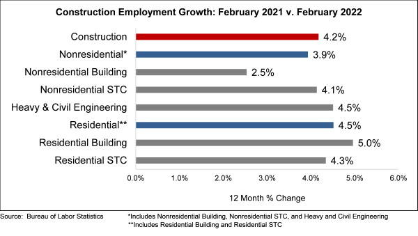 Construction Jobs Feb Yoy 622241aed1d38