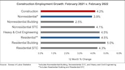 Construction Jobs Feb Yoy 622241aed1d38 Construction Jobs Feb Yoy 622241aed1d38