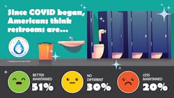 State Of Restroom Maintenance Amidst Covid (1) State Of Restroom Maintenance Amidst Covid (1)
