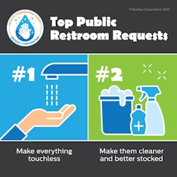 Top Public Restroom Requests (2) Top Public Restroom Requests (2)