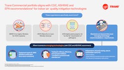 Trane Iaq Infographic Trane Iaq Infographic