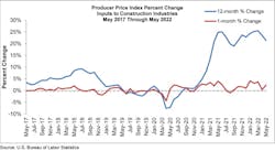 Price Index Percent Change2 Price Index Percent Change2
