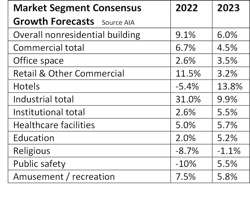 Nonresidential Construction Table Nonresidential Construction Table