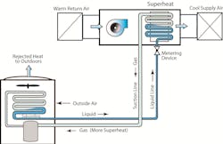 A simplified view of the refrigeration circuit shows whether refrigerant is superheated or subcooled at different points in the system. A simplified view of the refrigeration circuit shows whether refrigerant is superheated or subcooled at different points in the system.