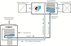 A simplified view of the refrigeration circuit shows whether refrigerant is superheated or subcooled at different points in the system. A simplified view of the refrigeration circuit shows whether refrigerant is superheated or subcooled at different points in the system.