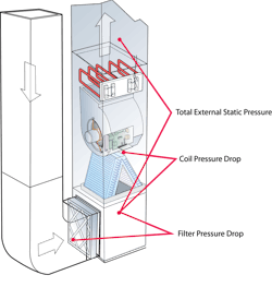 Air handler static pressure measurements can be especially confusing since many manufacturers include the coil in the total external static pressure rating. Air handler static pressure measurements can be especially confusing since many manufacturers include the coil in the total external static pressure rating.