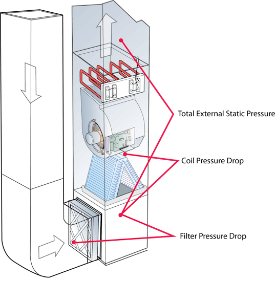 Air handler static pressure measurements can be especially confusing since many manufacturers include the coil in the total external static pressure rating.