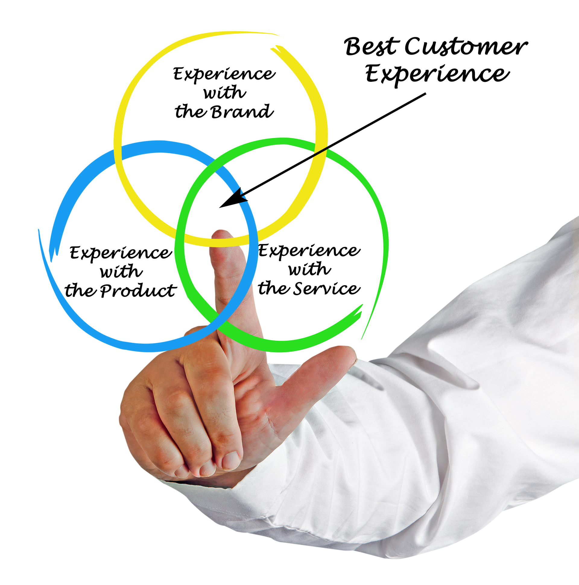 Customer Experience is about the overall relationship that a customer has with your organization.