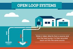 An open-loop system circulates groundwater directly through the heat pump, and then discharges it back underground. An open-loop system circulates groundwater directly through the heat pump, and then discharges it back underground.