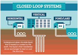 A closed-loop system circulates water through buried or submerged pipes, but water from the system is never mixed with groundwater.