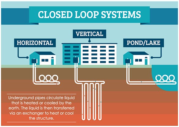 A closed-loop system circulates water through buried or submerged pipes, but water from the system is never mixed with groundwater.