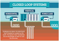 A closed-loop system circulates water through buried or submerged pipes, but water from the system is never mixed with groundwater. A closed-loop system circulates water through buried or submerged pipes, but water from the system is never mixed with groundwater.
