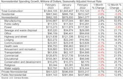 Spending Table 4 3 23 Spending Table 4 3 23