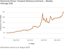 FIG. 2 Energy cost inflation is a reality. Some of this additional cost can be mitigated by the decrease in energy consumption thanks to the new HFO-based system which allows ASDA’s Bootle supermarket to reduce its refrigeration energy costs compared to the pre-50% price rise R-744 system FIG. 2 Energy cost inflation is a reality. Some of this additional cost can be mitigated by the decrease in energy consumption thanks to the new HFO-based system which allows ASDA’s Bootle supermarket to reduce its refrigeration energy costs compared to the pre-50% price rise R-744 system