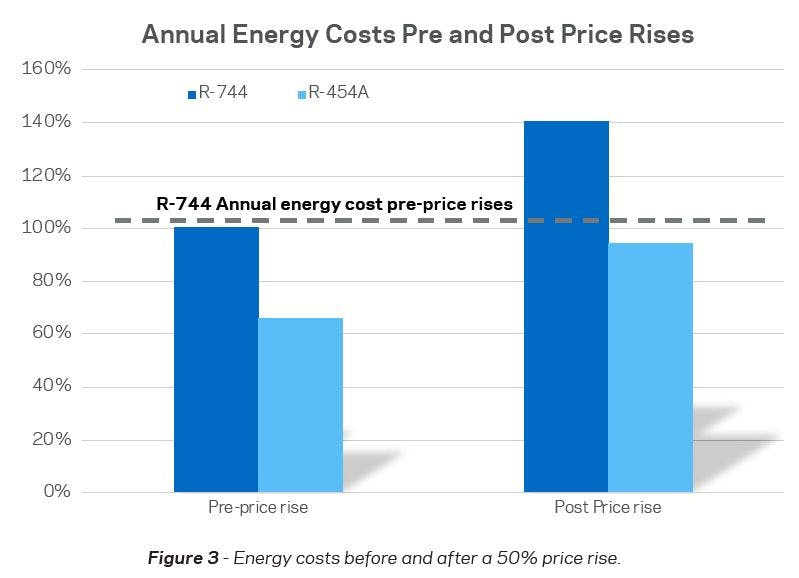 FIG. 3 Some of this additional energy cost can be mitigated by the decrease in energy consumption thanks to the new HFO-based system which allows ASDA&rsquo;s Bootle supermarket to reduce its refrigeration energy costs compared to the pre-50% price rise R-744 system