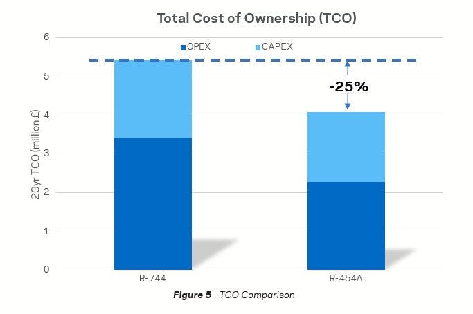 FIG. 5: Total cost of ownership comparison.