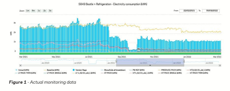 FIG. 1 FINDING THE VALUE: Analysis of the ASDA Bootle supermarket&rsquo;s annual energy consumption data revealed a marked and impressive 34.5% reduction using the new HFO based low-GWP refrigeration system compared with the old R-744 system, despite the new system having a greater connected linear meter load and using cabinet door seals with a lower sealing efficiency. Figure 1 shows actual monitoring data.