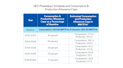From 2024 to 2028, HFC refrigerant consumption and production will be capped at 60 percent of baseline supply.