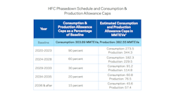 From 2024 to 2028, HFC refrigerant consumption and production will be capped at 60 percent of baseline supply. From 2024 to 2028, HFC refrigerant consumption and production will be capped at 60 percent of baseline supply.