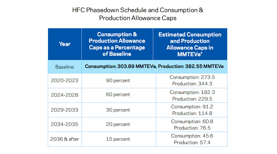From 2024 to 2028, HFC refrigerant consumption and production will be capped at 60 percent of baseline supply.