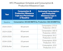 From 2024 to 2028, HFC refrigerant consumption and production will be capped at 60 percent of baseline supply. From 2024 to 2028, HFC refrigerant consumption and production will be capped at 60 percent of baseline supply.
